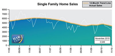 Houston Home Prices on Compare These Stable Prices To Single Family Home Sales