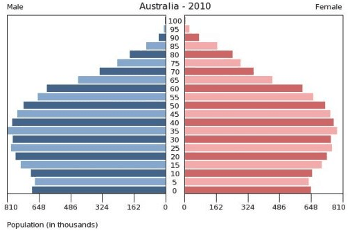 population pyramid australia