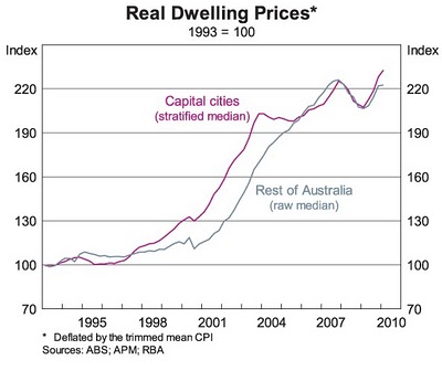 seeking desperately cba affordability housing adelaide skyrocketed hobart similarly prices below why