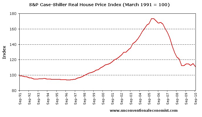 us property prices
