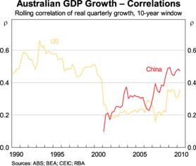 Australian Economy Graphs