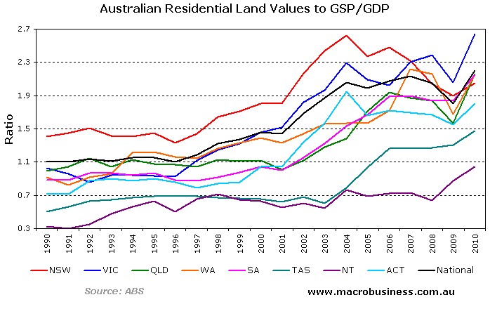Melbourne Property Price Chart