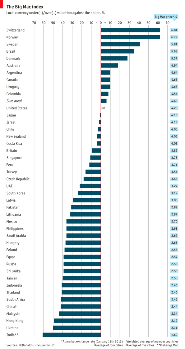 Chart of the Day The Big Mac Index MacroBusiness