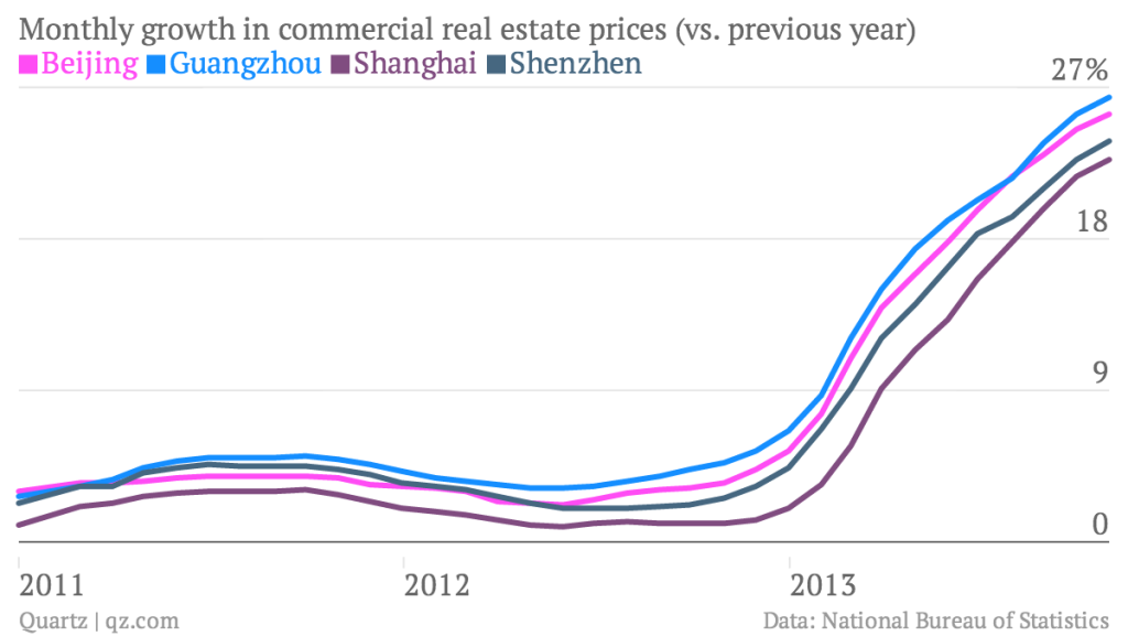 Chinese house prices still charging MacroBusiness