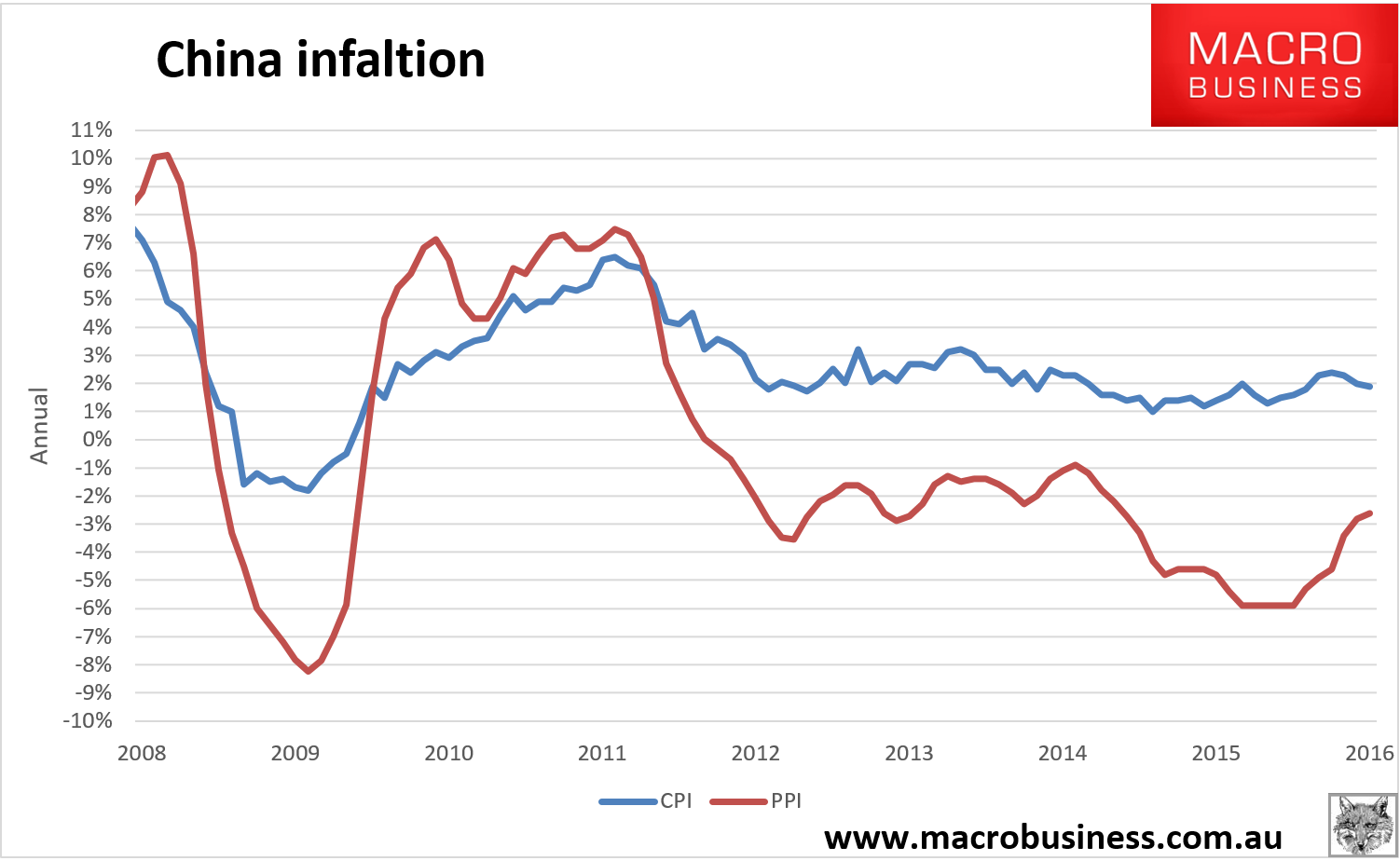 China inflation signals stimulus peak MacroBusiness