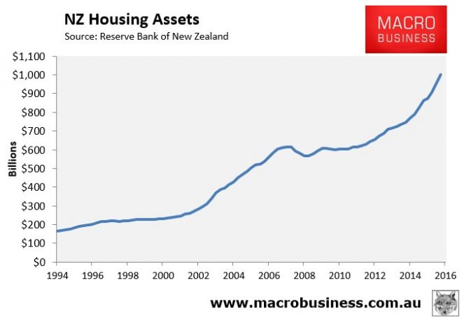 Nz Housing Values Surge Past Nz Trillion Macrobusiness