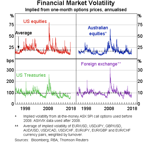 graph 3: financial market volatility