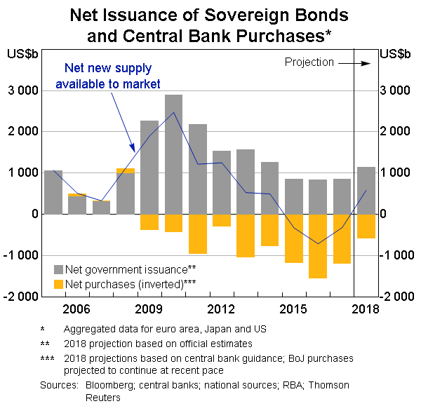 graph 8: net issuance of sovereign bondsnand central bank