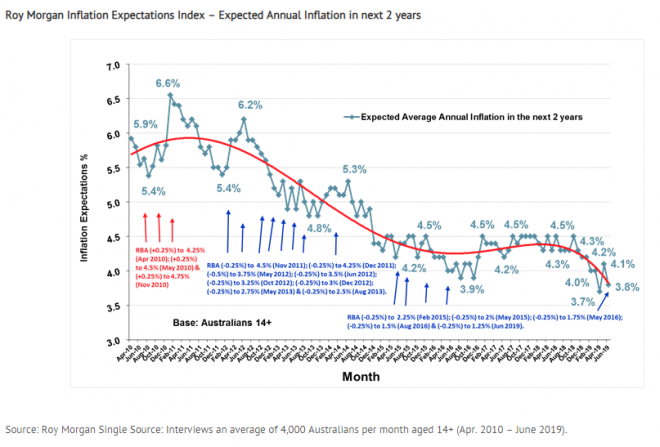 inflation expectations continue to plummet