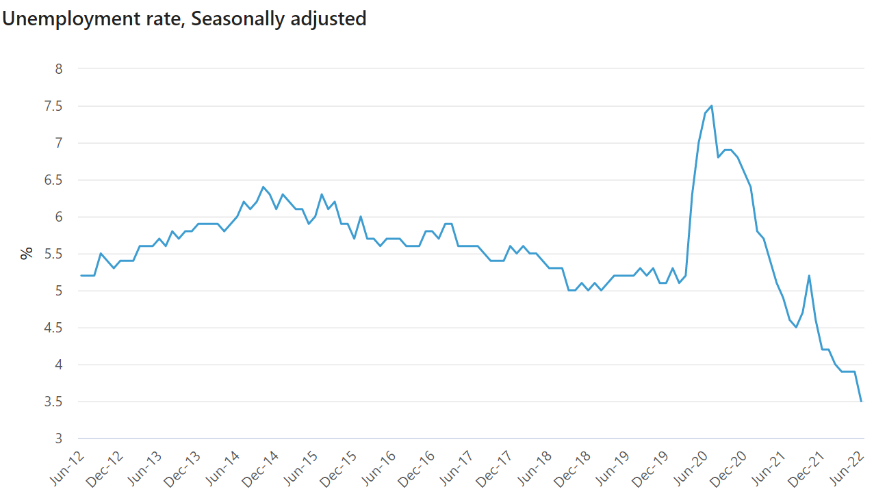 ABS Aussie Unemployment Falls To 48 Year Low 3 5 MacroBusiness