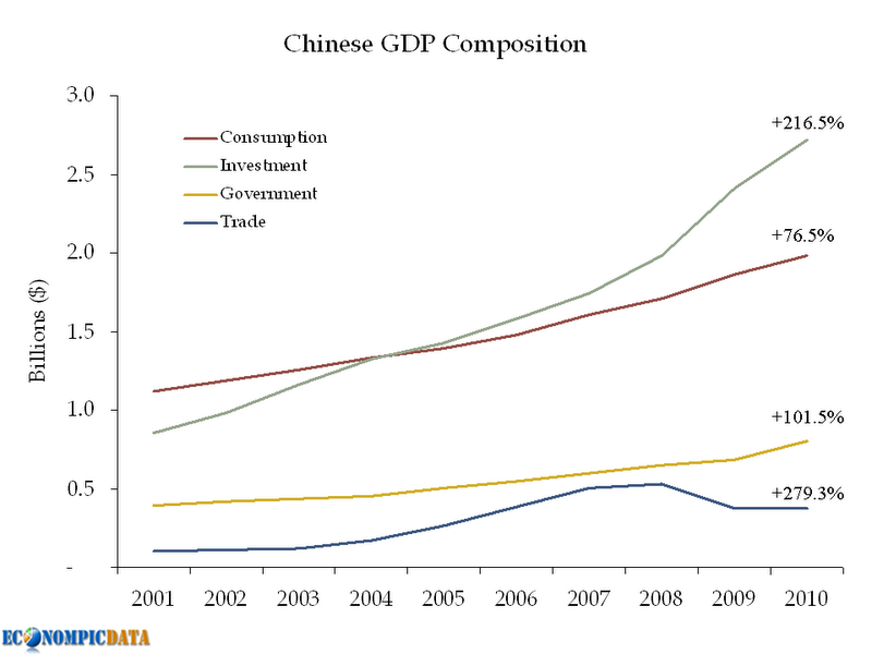 China's Rebalancing Act - MacroBusiness