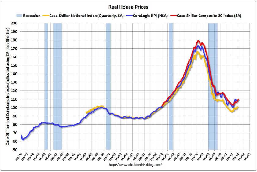 More evidence of fundamental value in US property - MacroBusiness