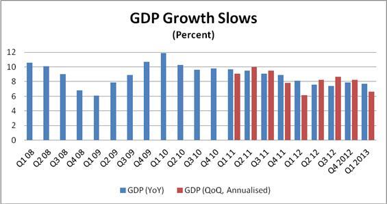 China GDP YoY and QoQ annualised - IHS Global Insight