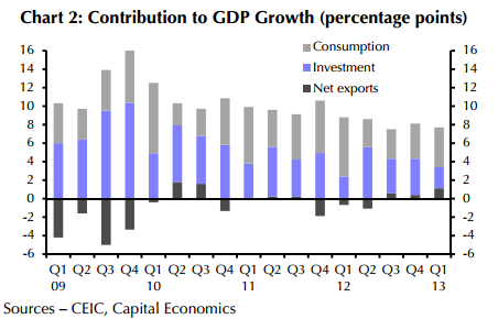 China GDP growth composition - CapEcon