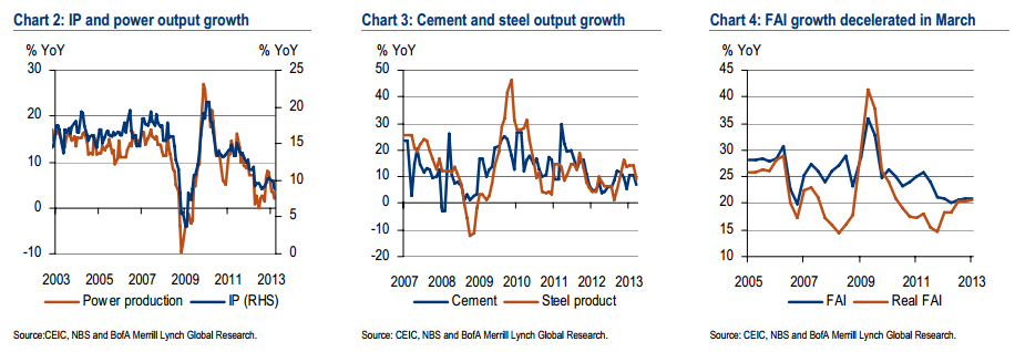 China March 2013 charts BAML - industrial production, fixed-assest investment, retail sales, electricity output, steel, cement