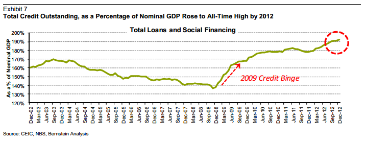 China-NGDP-vs-credit-outstanding-Bernstein-Research