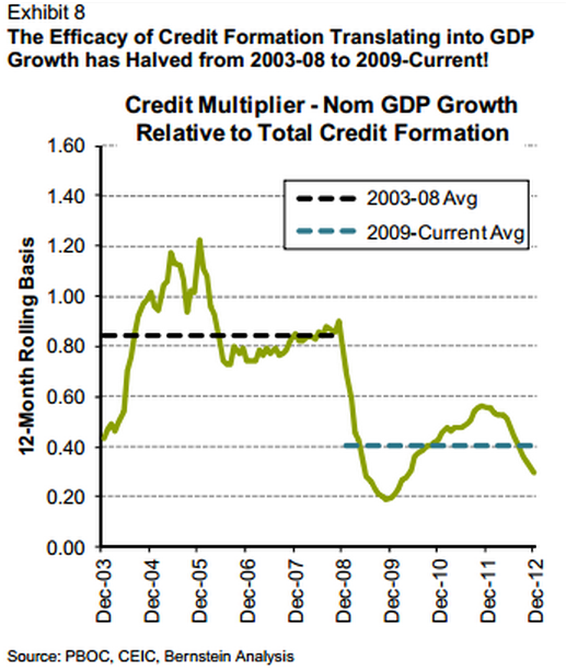 Credit multiplier: nom GDP vs total credit formation Bernstein