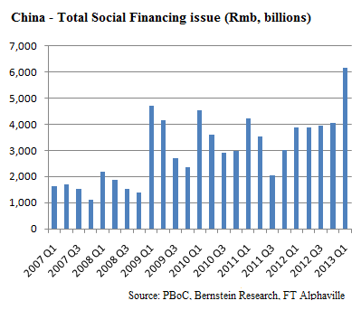 China total social financing issuance bar chart