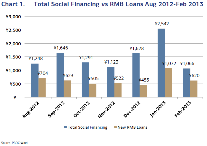 China - Total Social Financing vs bank loans - J Capital