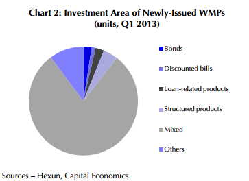 WMP issuance was 80% 'mixed' pooled assets in Q1 2013 - CapEcon