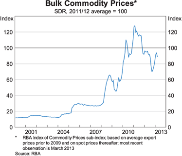 Graph 3: Bulk Commodity Prices