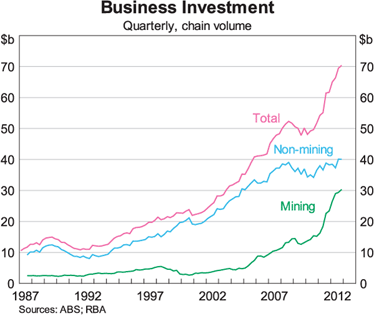 Graph 6: Business Investment (Quarterly, chain volume)