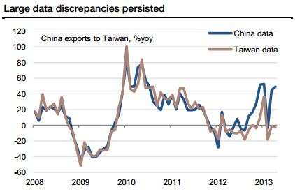 China Taiwan trade data SocGen