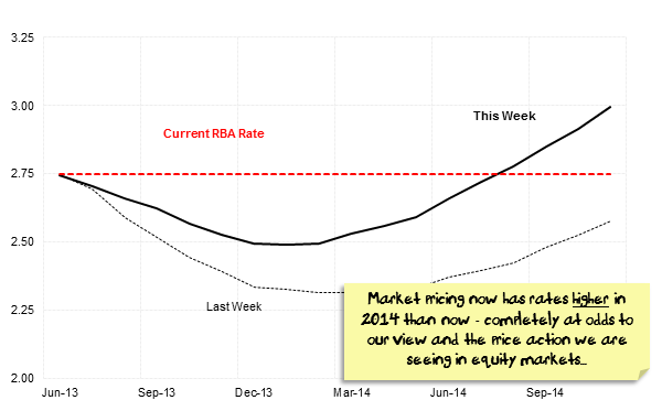 Implied Cash Rate 