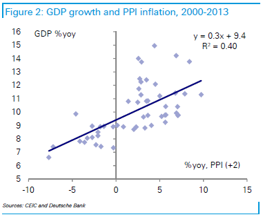 China GDP growth and PPI 2000-2013 scatter plot - Deutsche Bank