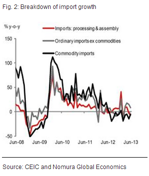 China June 2013 Imports 3 categories - Nomura