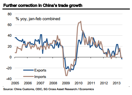 China June 2013 trade from 2005 - SocGen