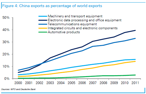 China exports percentage of world - DB