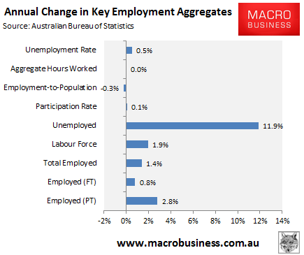 Unemployment In Detail - Macrobusiness