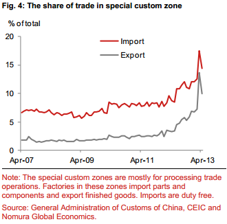 Special custom zone component of China trade - Nomura