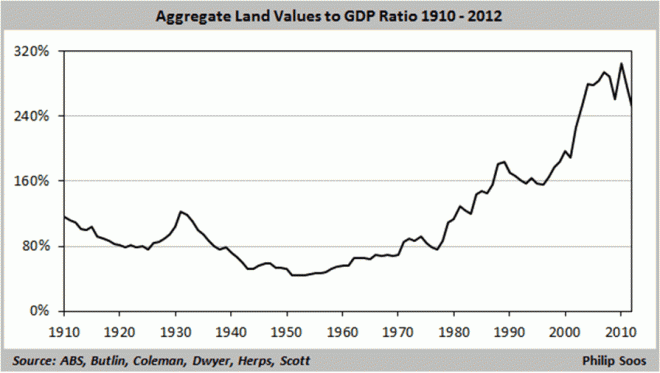 The great land price inflation - MacroBusiness