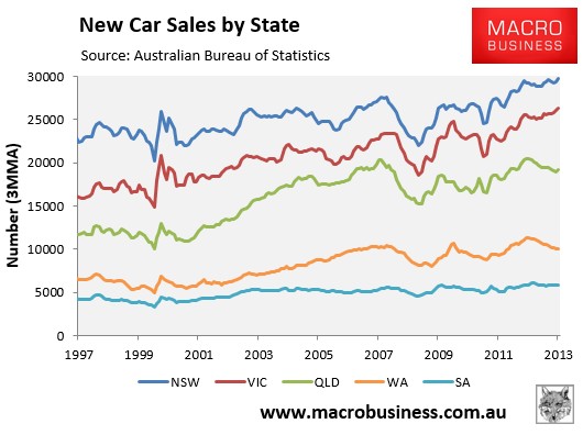 Australian new car sales set record in 2013 - MacroBusiness