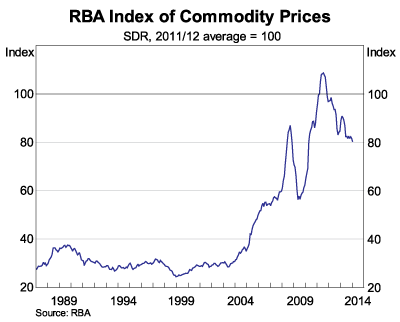 RBA Index of Commodity Prices breaks lower - MacroBusiness