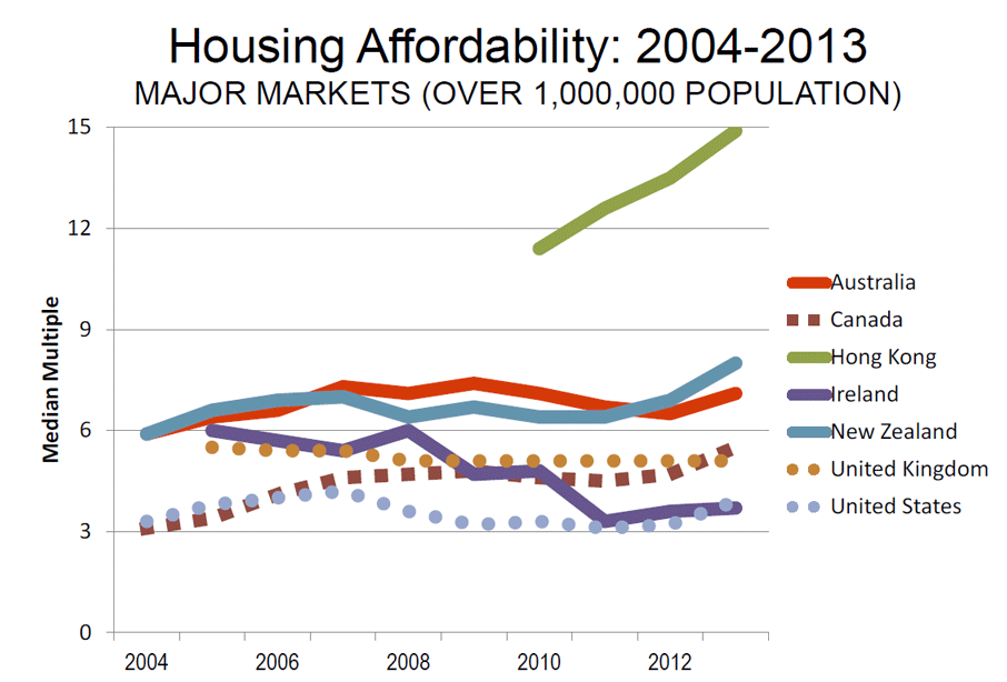 House Price Income Ratios By Demographic MacroBusiness