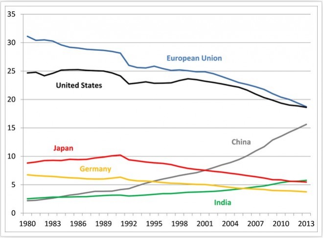 Asia's growing importance in the global economy - MacroBusiness