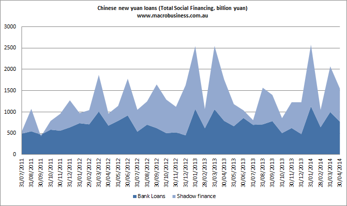 chinese-credit-growth-slows-again-macrobusiness