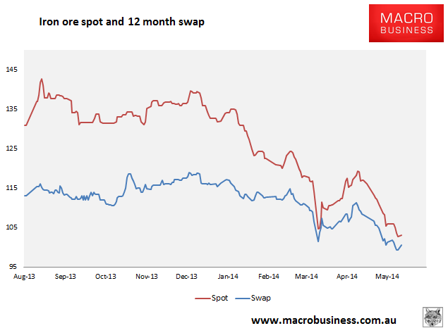 Daily Iron Ore Price Update Fmg Giveaway Macrobusiness