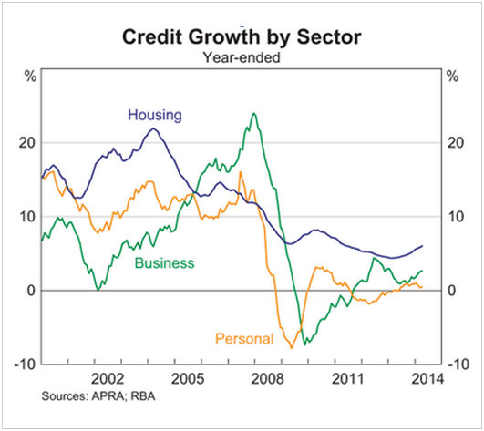 Can Confident Business Carry Dour Consumers? (members) - MacroBusiness