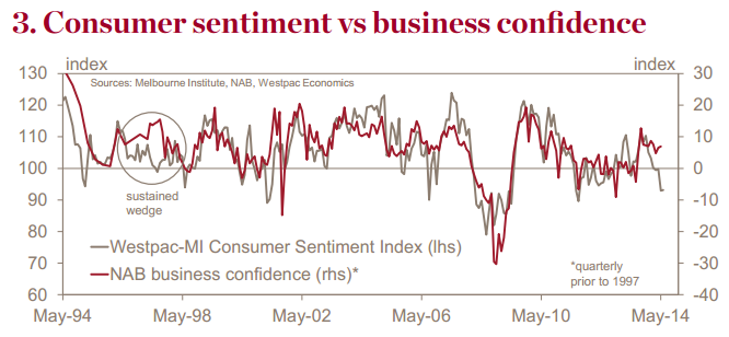 Business Vs Consumer Confidence - MacroBusiness