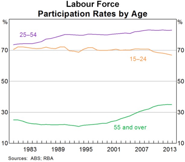 Population ageing and the Australian economy - MacroBusiness