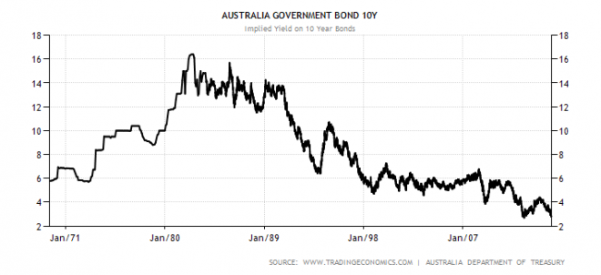 Chart of the Day: new low in Aussie bond yields - MacroBusiness