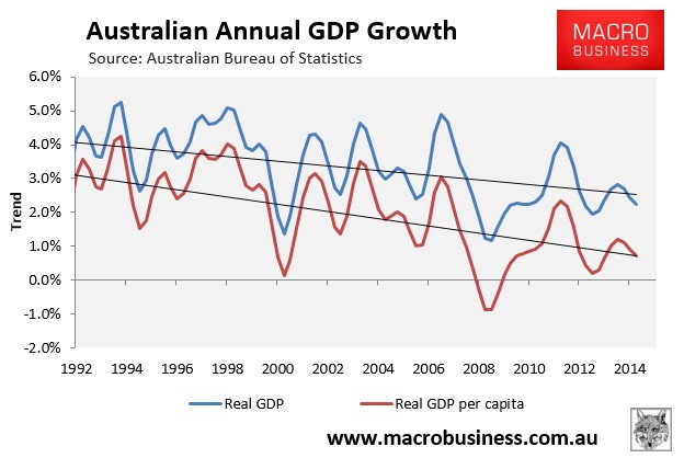 is-australia-sliding-into-recession-macrobusiness