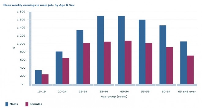 What Is The Average Australian Wage In 2015 MacroBusiness