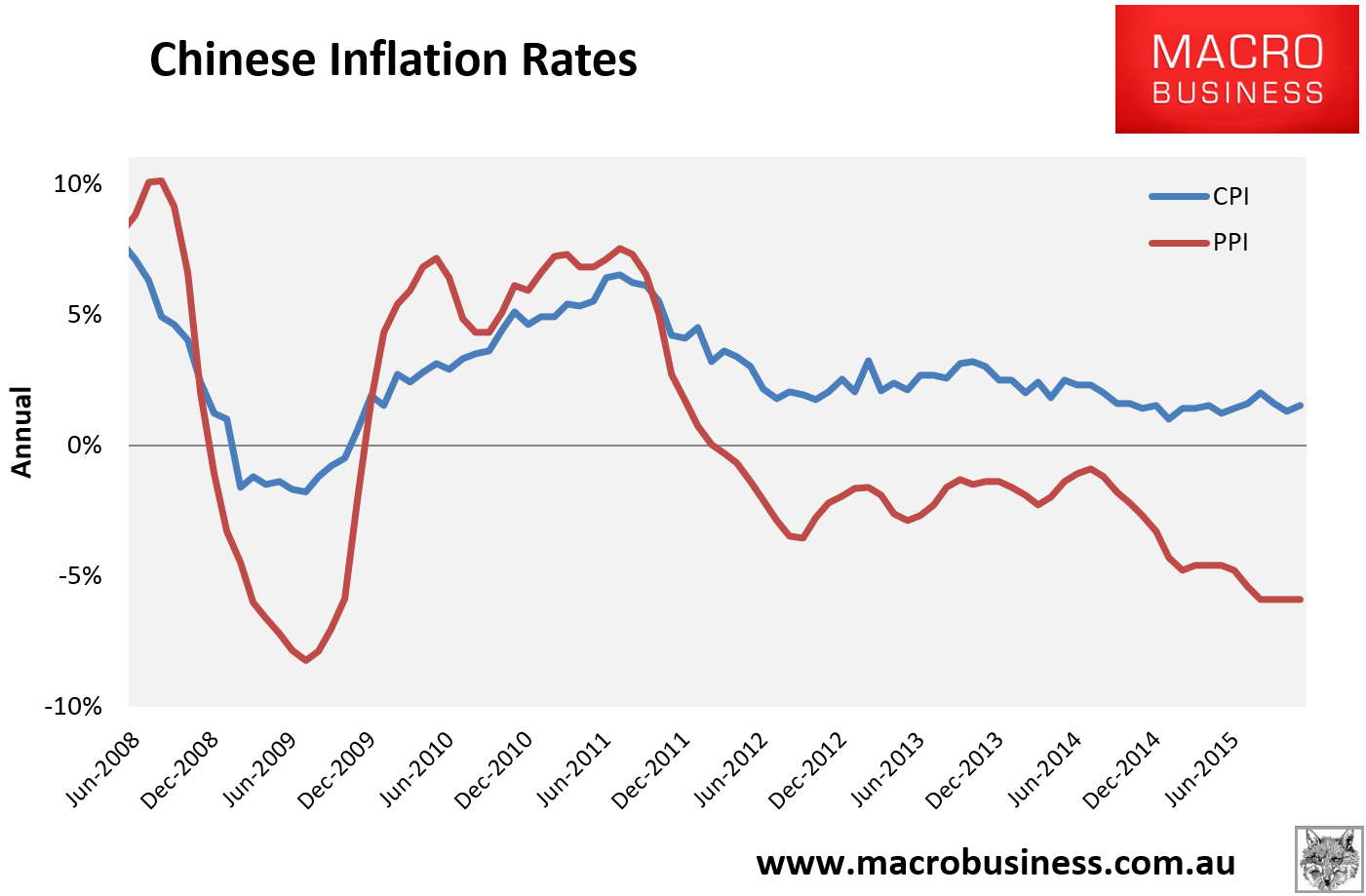 China Inflation And Yuan Weak Again - MacroBusiness