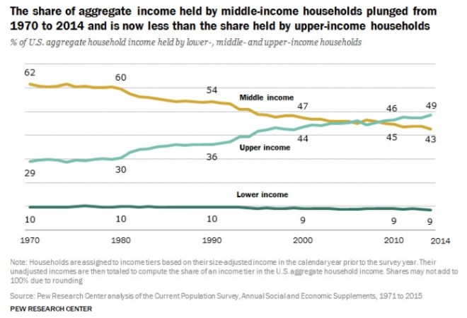 The gutting of America's middle class - MacroBusiness