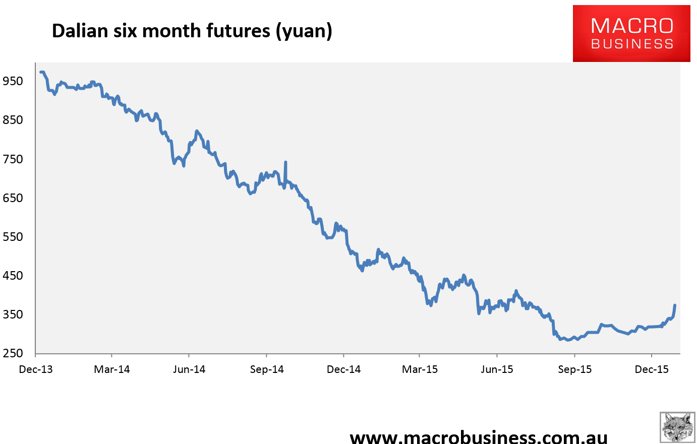 Daily Iron Ore Price Update Full Metal Hysteria Macrobusiness